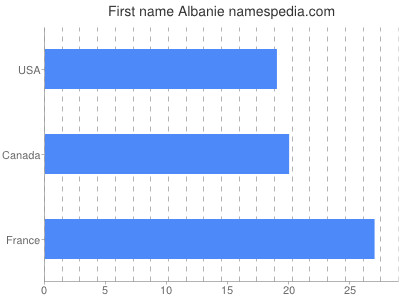 Given name Albanie