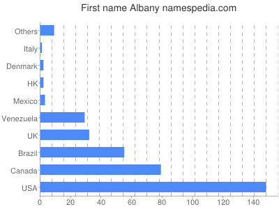 Given name Albany