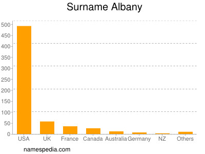 Surname Albany