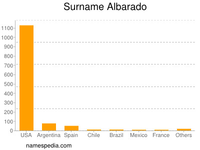 Surname Albarado