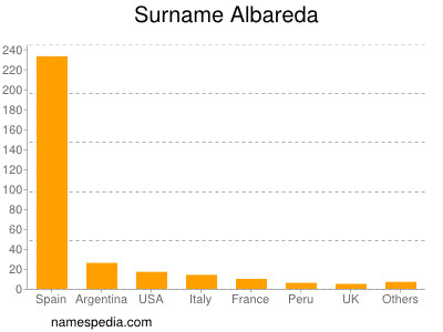 Surname Albareda