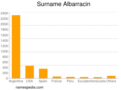 Surname Albarracin