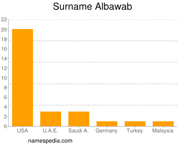 Surname Albawab