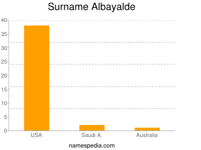 Surname Albayalde