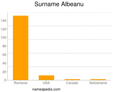 Surname Albeanu