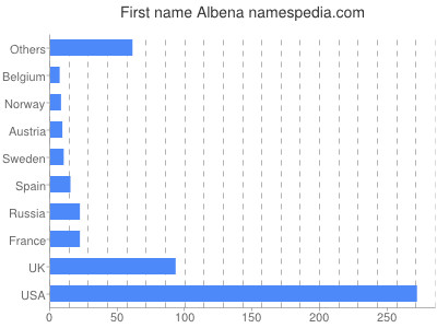 Given name Albena