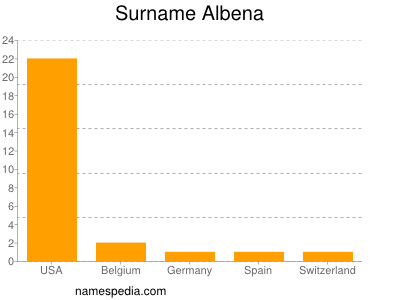 Surname Albena