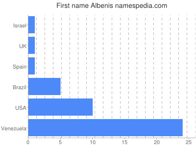 Given name Albenis