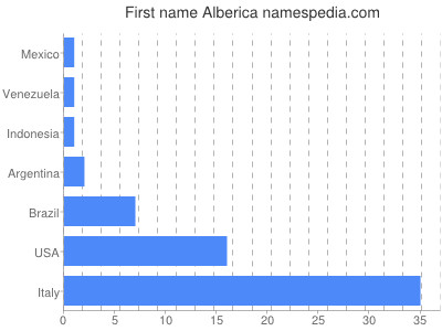 Given name Alberica