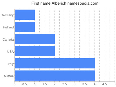 Given name Alberich