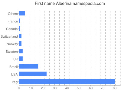 Given name Alberina