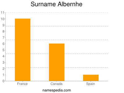 Surname Albernhe