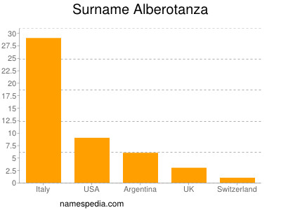 Surname Alberotanza