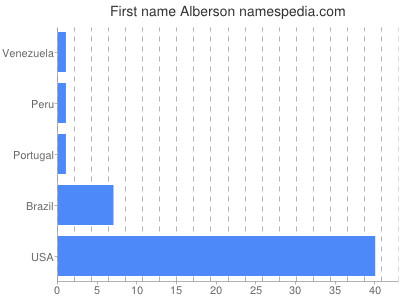 Given name Alberson