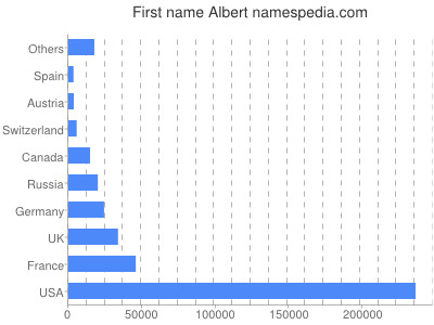 Given name Albert