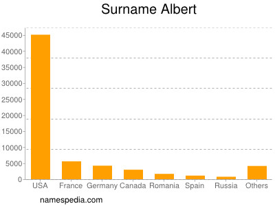 Surname Albert