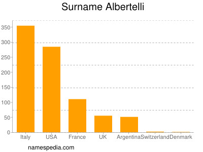 Surname Albertelli