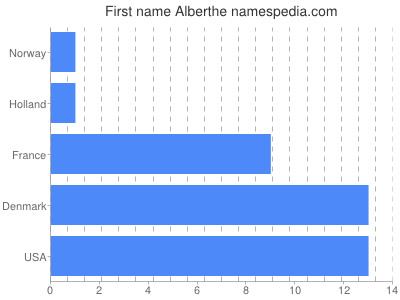 Given name Alberthe