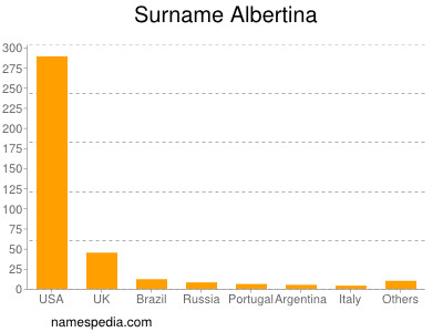 Surname Albertina