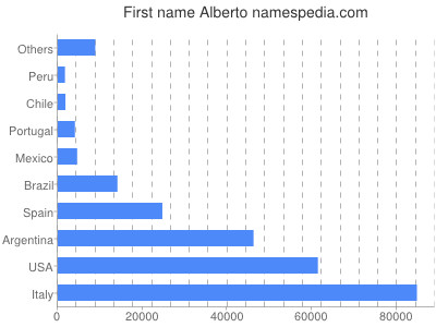 Given name Alberto