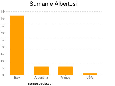 Surname Albertosi