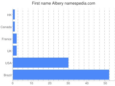 Given name Albery