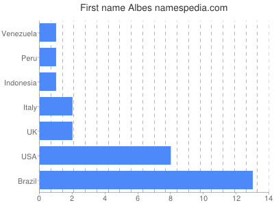 Given name Albes