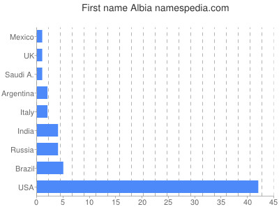 Given name Albia