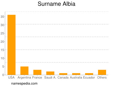 Surname Albia