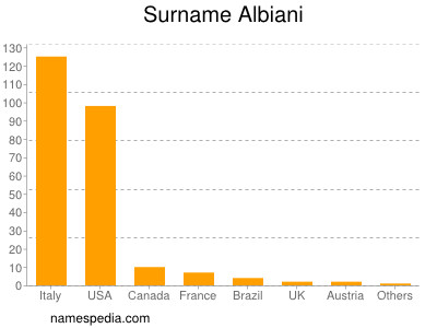 Surname Albiani