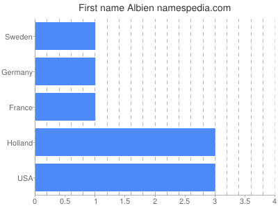 Given name Albien