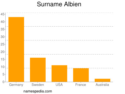 Surname Albien