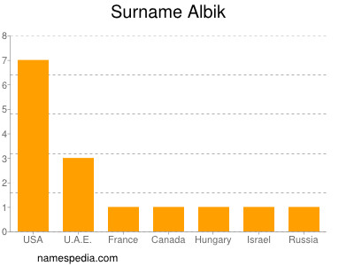 Surname Albik