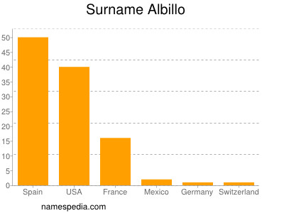 Surname Albillo