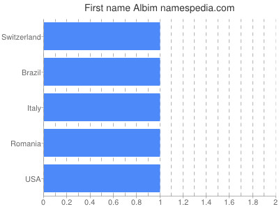 Given name Albim