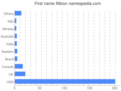 Given name Albion