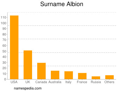 Surname Albion