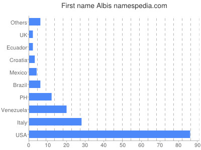 Given name Albis