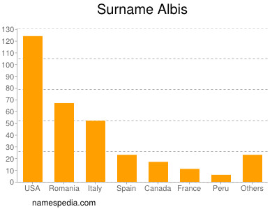 Surname Albis