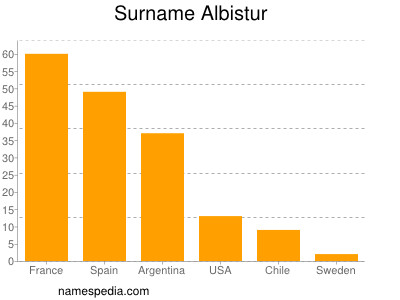Surname Albistur