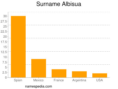 Surname Albisua