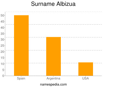 Surname Albizua