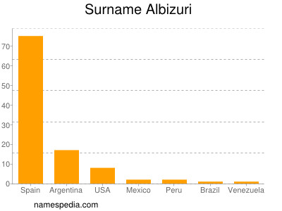 Surname Albizuri