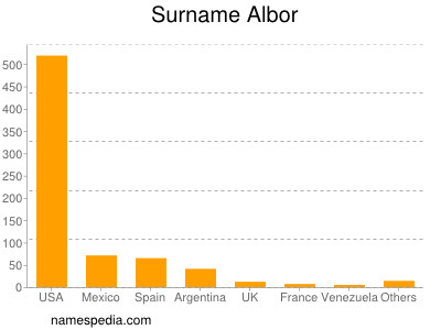 Surname Albor