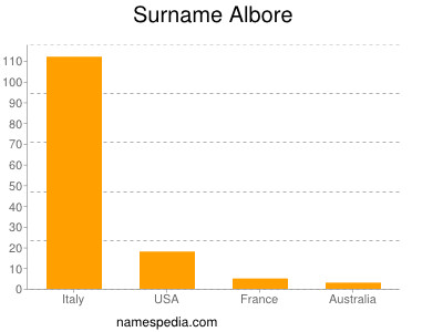 Surname Albore