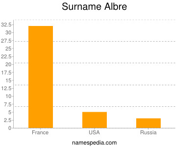 Surname Albre