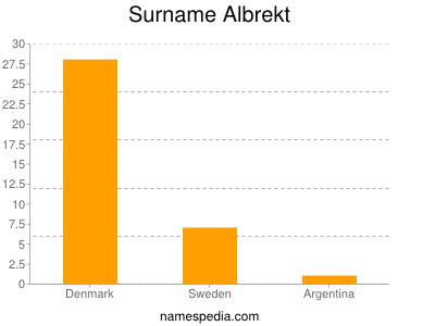Surname Albrekt