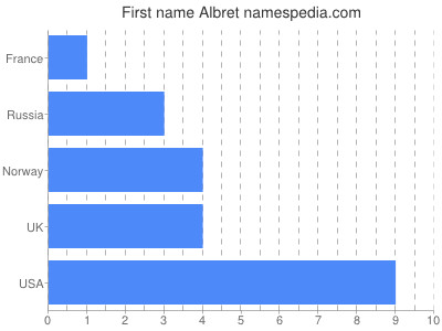 Given name Albret