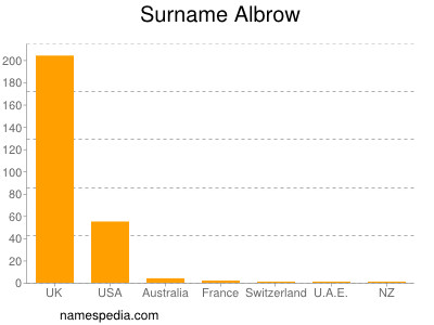 Surname Albrow