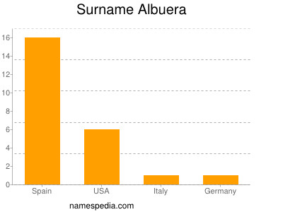 Surname Albuera